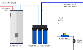 How To Install A Whole House Water Filter