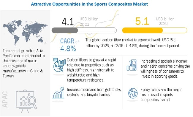 Sports Composites Market Estimated to Touch a Valuation of US$ 5.1 Billion by 2026, Says MarketsandMarkets™