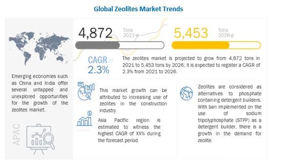 Increasing Demand from Asia Pacific Region will Aid in Zeolites Market Growth Through 2026, States MarketsandMarkets™