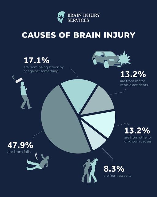 How to Cure the Brain Injury by Help of Professionals