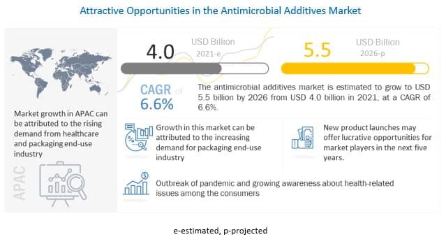 Antimicrobial Additives Market to Bring US$ 5.5 Billion in Revenues by 2026, Finds MarketsandMarkets™