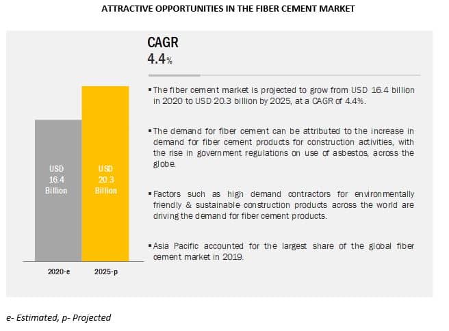 The Impact of the Covid-19 Pandemic on the Fiber Cement Industry, Says MarketsandMarkets™ Research