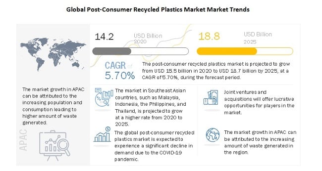 Post-consumer Recycled Plastics Industry Projected to Reach US$ 18.8 Billion by 2025, Says MarketsandMarkets™ Research