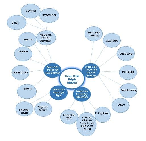 Green and Bio Polyols Industry Estimated to Reach US$ 6.9 Billion by 2027, Reveals a MarketsandMarkets™ Research Report