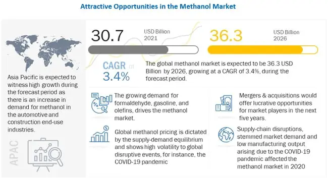 Understanding COVID-19’s Impact on the Methanol Market, MarketsandMarkets™ Report