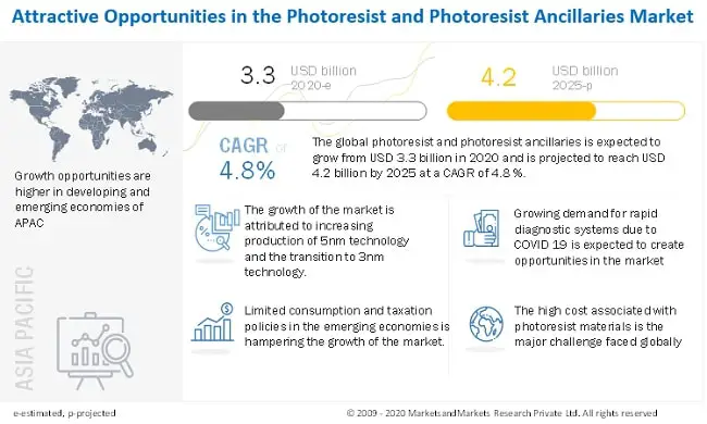 Photoresist & Photoresist Ancillaries Market Predicted to Rake in Revenues of US$ 4.2 Billion by 2025, MarketsandMarkets™ Report