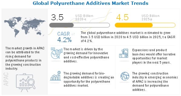 Polyurethane Additives Market Recovers Post-COVID- Latest Report by MarketsandMarkets™