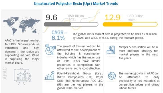 Unsaturated Polyester Resins Market Size to Surge at the CAGR of 6.1% by 2026- Latest Report by MarketsandMarkets™