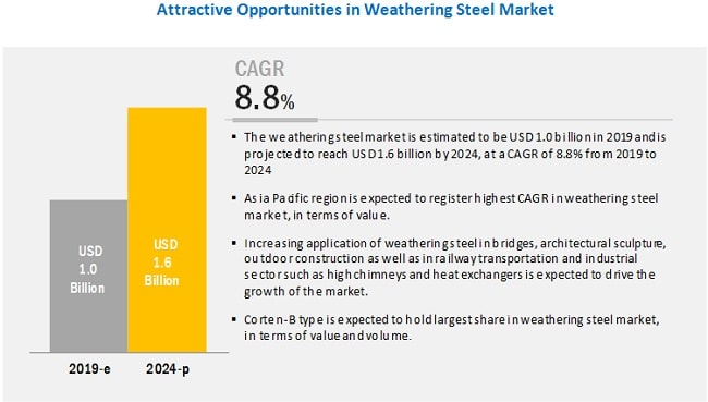 Weathering Steel Market To Develop US$ 1.6 Billion by 2024| United States Steel Corporation, ArcelorMittal, Nippon Steel & Sumitomo Metal Corporation, Tata Steel, POSCO, SSAB AB, among others, MarketsandMarkets™ Report