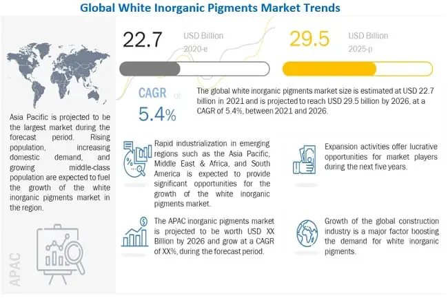 White Inorganic Pigments Market to Exhibit a Healthy Growth of US$ 29.5 Billion by 2026, Finds MarketsandMarkets™