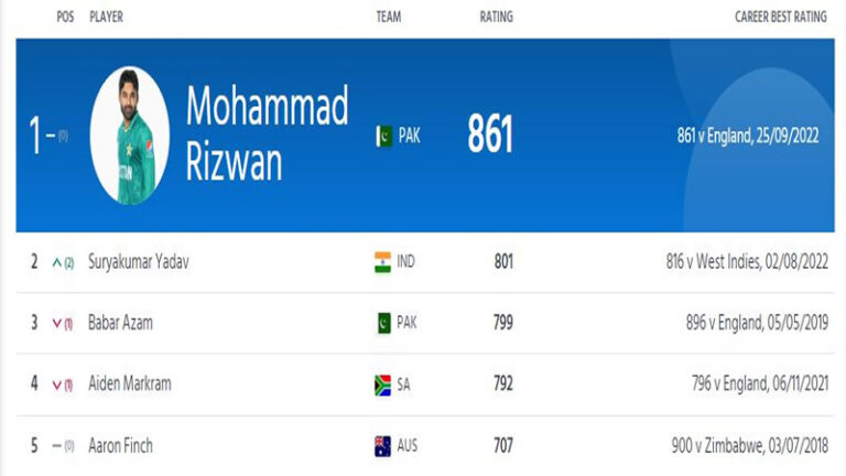 Players from India and Pakistan excel in the most recent Men’s T20I rankings update