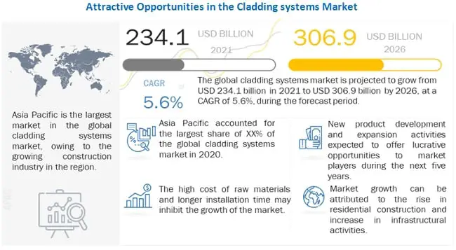 Cladding Systems Market Report 2021 -2026: By Material, Application, End User, Geography and Company Profile