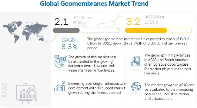 The North America Geomembranes Market Expected to Witness Lucrative Growth Opportunities Through 2025, Says MarketsandMarkets™