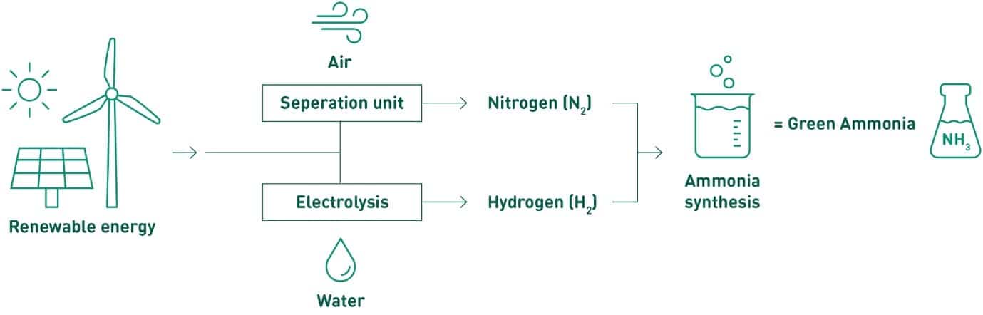 green ammonia-497afc1e