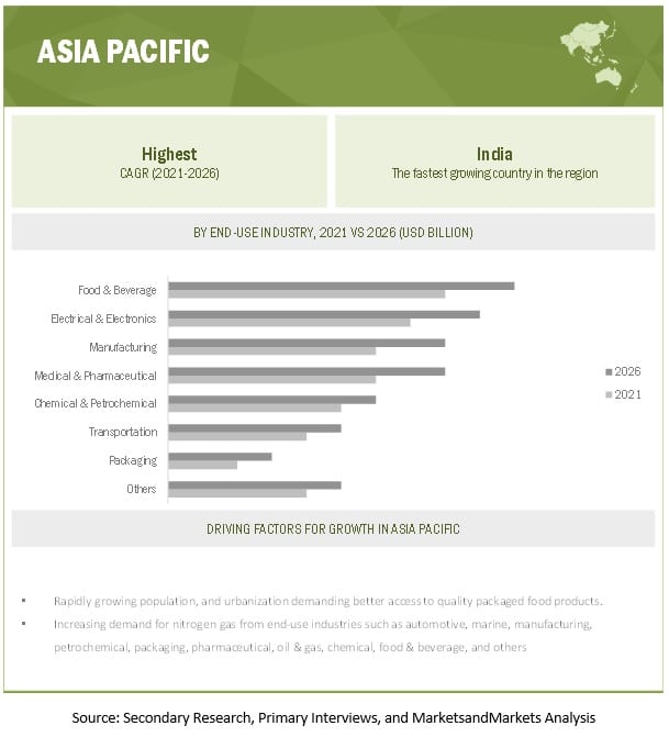 Asia Pacific Industrial Nitrogen Generator Market Investment Strategies and Forecast Analysis| Parker Hannifin Corporation, Ingersoll Rand, Air Products and Chemicals, Inc and Others