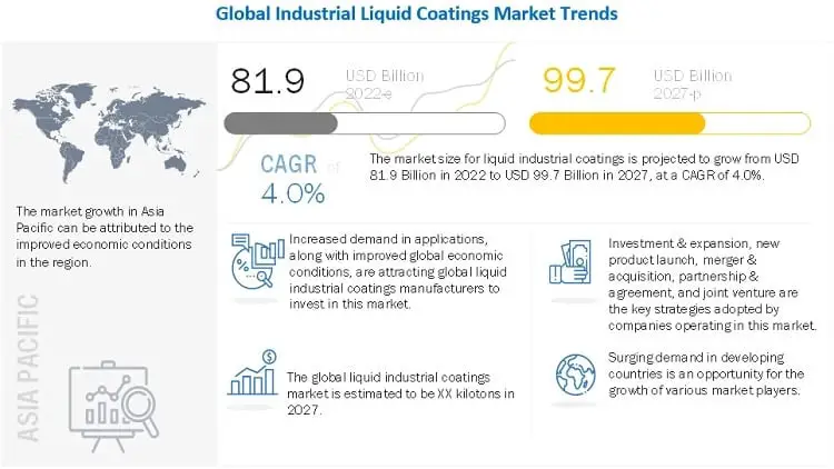 Industrial Liquid Coatings Market Size to Surpass USD 99.7 Billion Through 2027, Says MarketsandMarkets™ Research