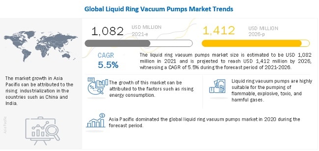 Graham Corporation (US), Cutes Corp. (China), Zibo Zhaohan Vacuum Pump Co., Ltd (China), and others are the Major Players in the Liquid Ring Vacuum Pumps Market