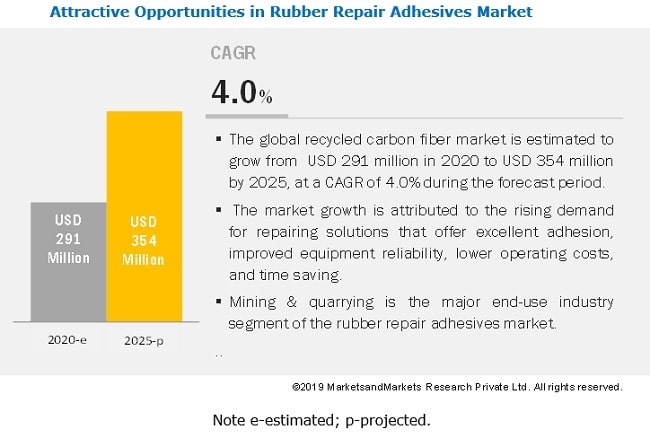 North America Rubber Repair Adhesives Market Applications, Strategies and Regional Forecast| LORD Corporation, Fourthane, 3M, Henkel AG & Co. KGaA, Sika AG and others