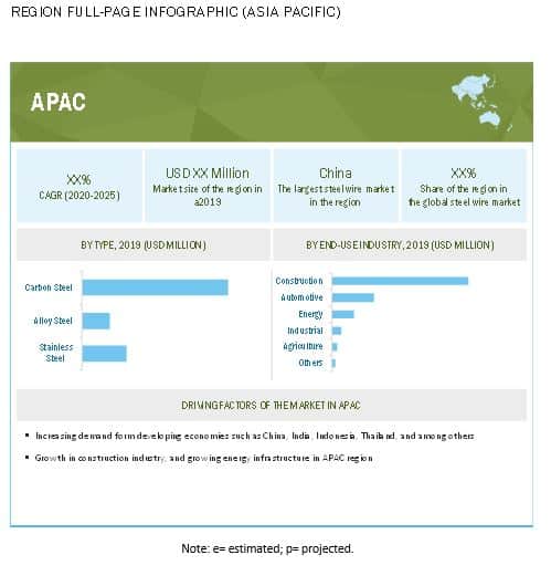 Steel Wire Market: Global Detailed Analysis of Segment, Major Companies, Strategies, Growth and Forecast 2025