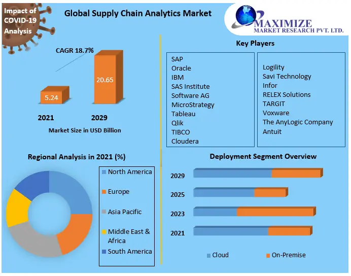 Supply Chain Analytics Market Booming Across the Globe by Share, Growth Size, Key Segments and Forecast to 2029.