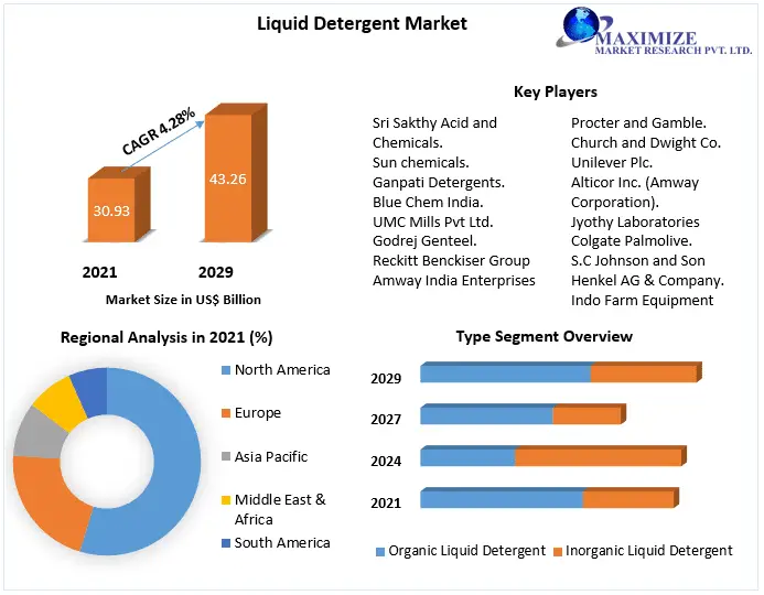 Which region is expected to hold the highest share in the Global Liquid Detergent Market?