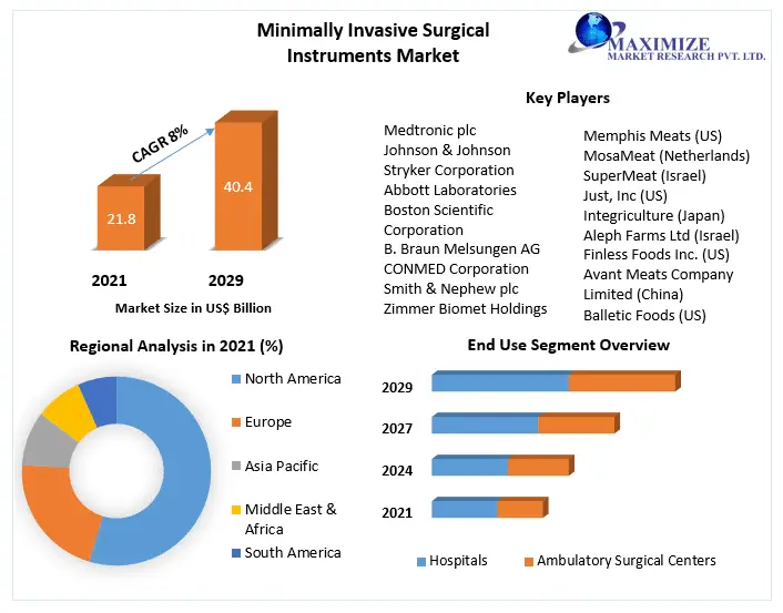 Global Minimally Invasive Surgical Instruments Market to Deliver Prominent Growth & Striking Opportunities during 2022-2029