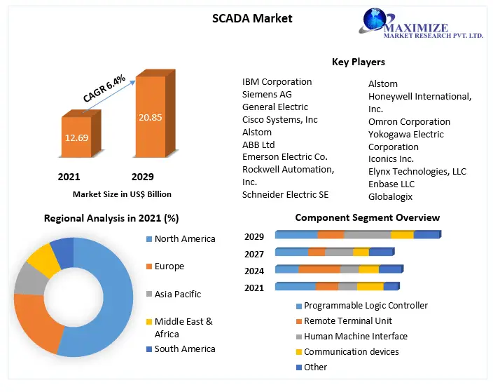 SCADA Market Latest Insights, Growth Rate, Future Trends and Forecast 2029.