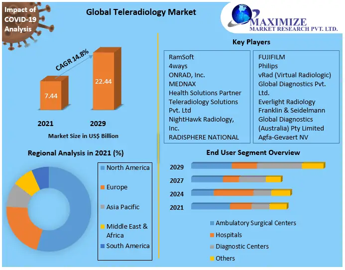 Teleradiology Market 2022 Growth Opportunities, Top Players, Regions, Application, and Forecast to 2029