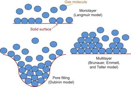 Global Process Gas Adsorbents Market to Experience Significant Growth by 2030