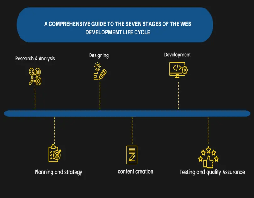 A Comprehensive Guide To The 7 Stages Of The Web Development Life Cycle ...