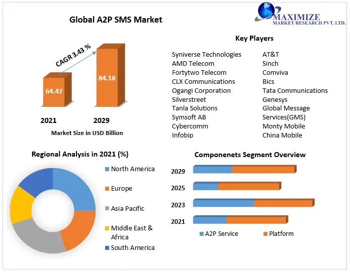 A2P SMS Market Industry Outlook, Size, Growth Factors, and Forecast To, 2029