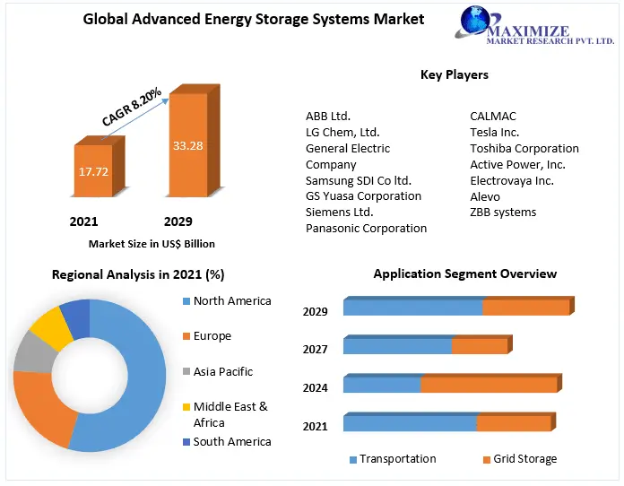 Advanced Energy Storage Systems Market SWOT Analysis by Size, Status and Forecast to 2029.