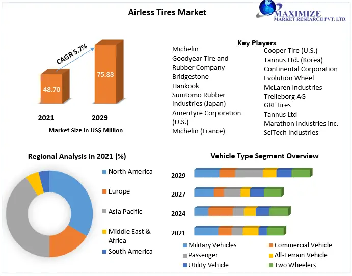 Airless Tires Market To Expand Exponentially Owing To Their Immense Benefits Over Conventional Tires