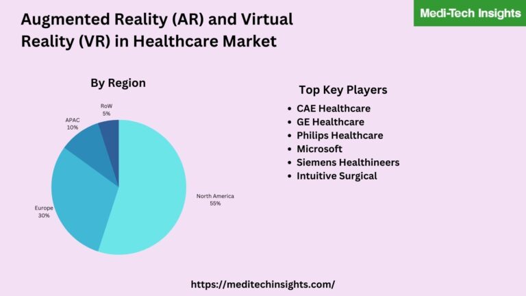 Augmented Reality (AR) and Virtual Reality (VR) in Healthcare Market is valued at ~$1.5 billion in 2020 and is projected to grow at a CAGR of >25% to cross $5 billion by 2025