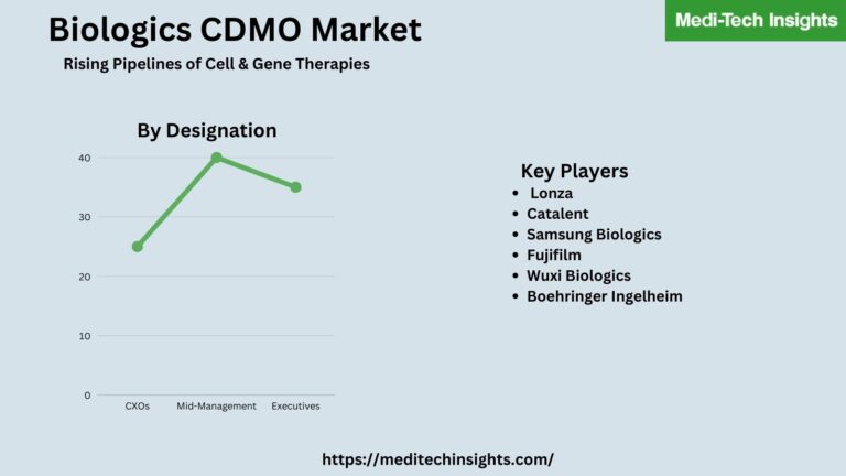 Biologics CDMO Market Booming Worldwide With Key Players | Lonza, Catalent, Samsung Biologics