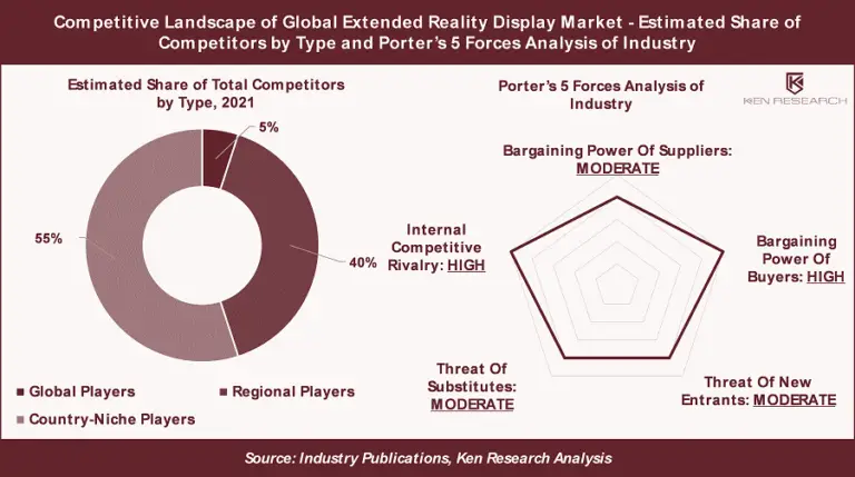 3 Key Insights on Competitive Landscape in the Global Extended Reality Display Market – Ken Research