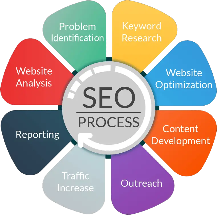 Best SEO Services Provider