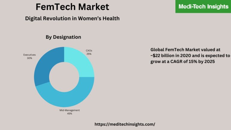 FemTech Market valued at ~$22 billion in 2020 and is expected to grow at a CAGR of 15% by 2025