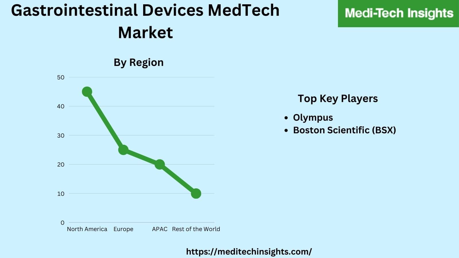 Gastrointestinal Devices MedTech Market