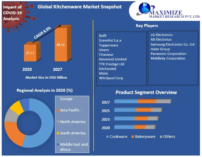 Kitchenware Market the total revenue is expected to grow at a CAGR of 4.5% through 2021 to 2027