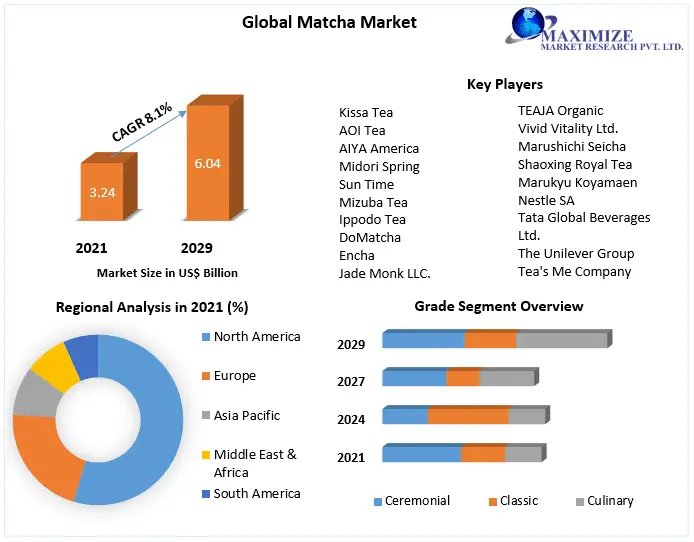 Matcha Market total revenue is expected to grow at 8.1 % through 2022 to 2029