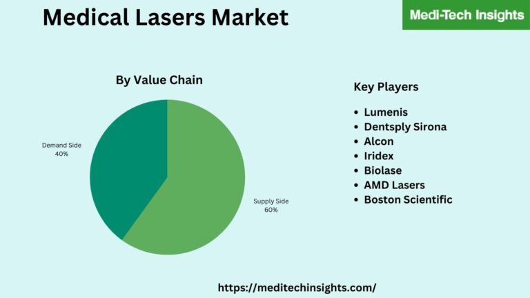 Medical Lasers Market is estimated close to $3.5 Bn in 2020 and is expected to grow at a CAGR from 8-12% during 2020-2025