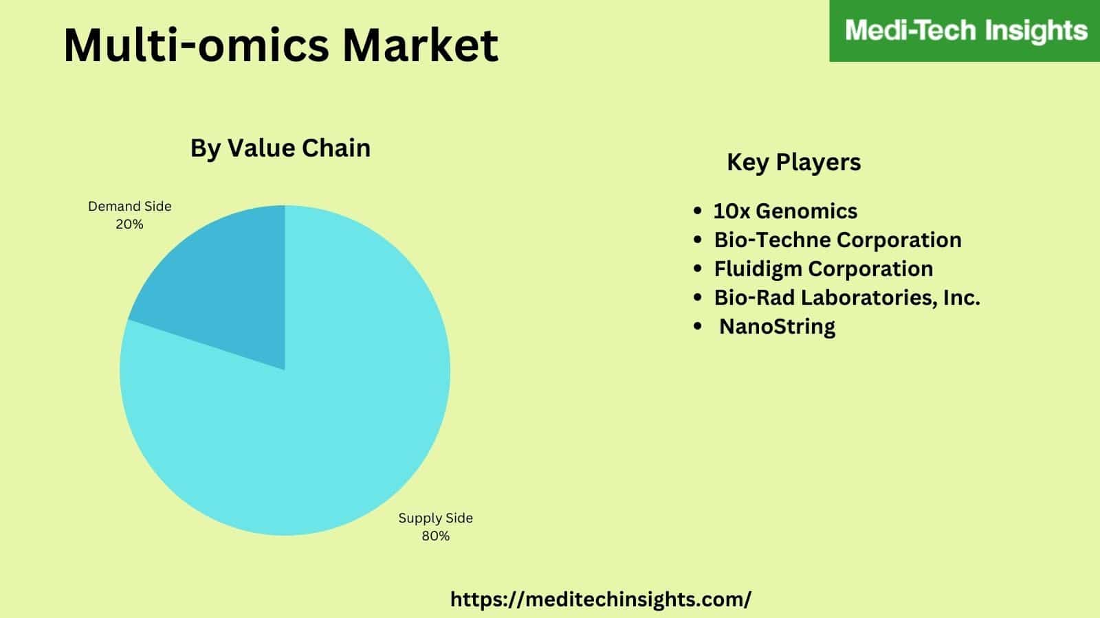 Multi-Omics Market