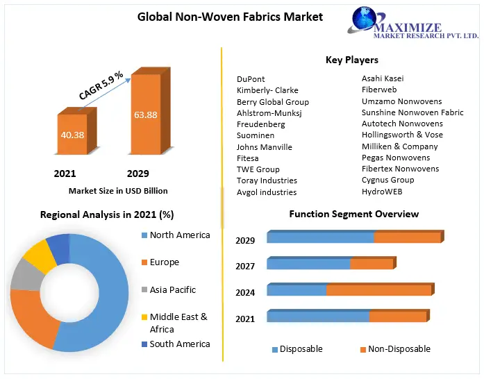 Non-Woven Fabrics Market it is expected to reach USD 63.88 Billion by 2029