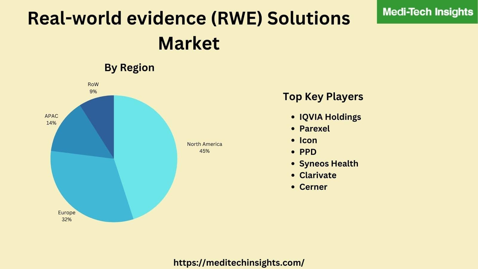 Real-world evidence (RWE) Solutions Market