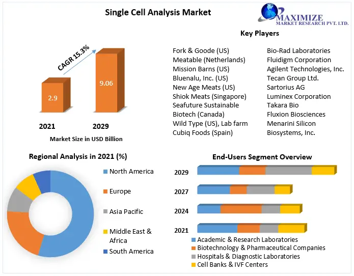 Total Single Cell Analysis revenue is expected to grow at 15.3% from 2022 to 2029