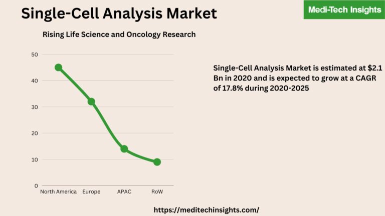 Single-Cell Analysis Market is estimated at $2.1 Bn in 2020 and is expected to grow at a CAGR of 17.8% during 2020-2025