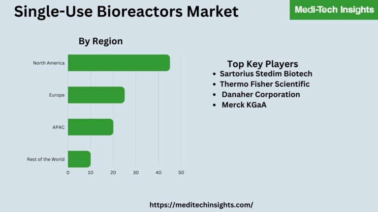 Single-use Bioreactors Market valued at ~$3.39 billion in 2021 and is expected to grow at a CAGR of 20% by 2026