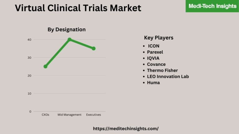 Virtual Clinical Trials Market Focuses On Top Manufacturers – ICON, Parexel, IQVIA, Covance, Thermo Fisher