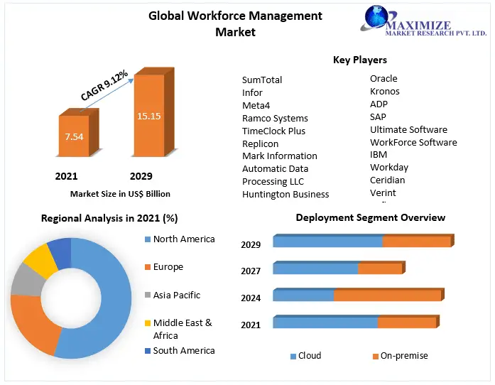 Workforce Management Market Size, Share, Future Growth Prospects and Forecast 2029.